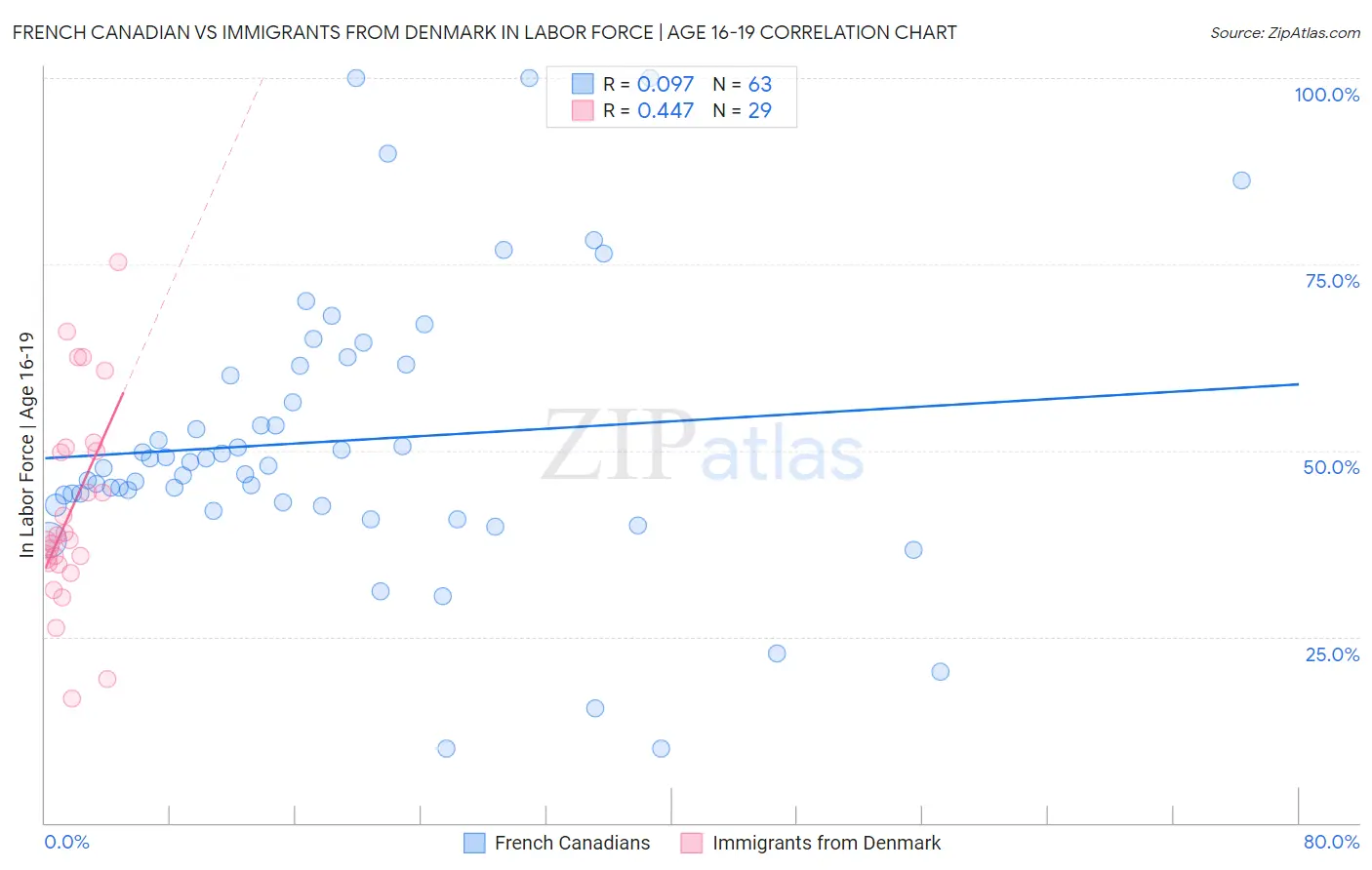 French Canadian vs Immigrants from Denmark In Labor Force | Age 16-19
