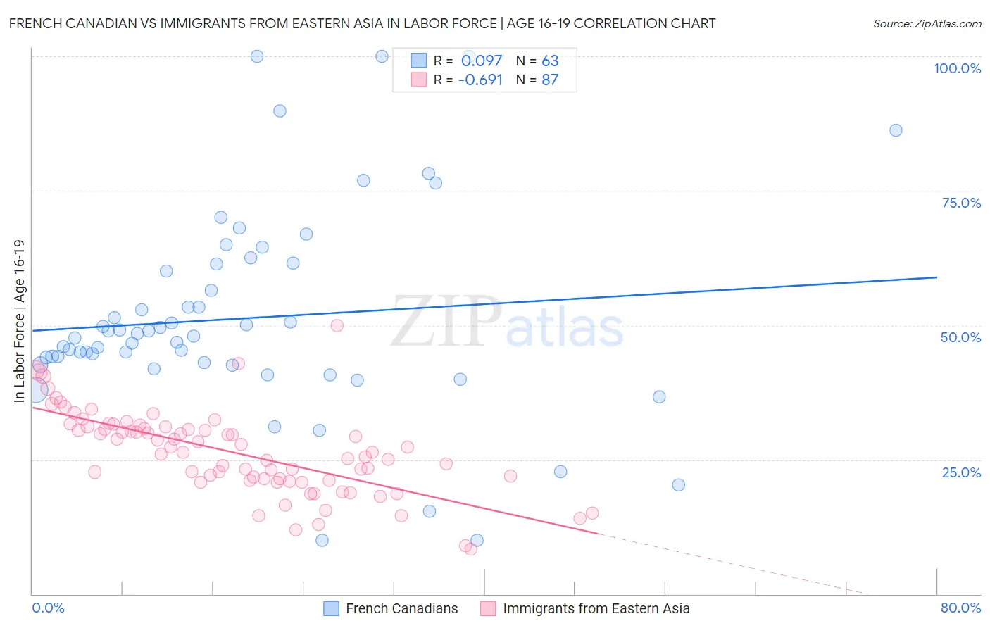 French Canadian vs Immigrants from Eastern Asia In Labor Force | Age 16-19
