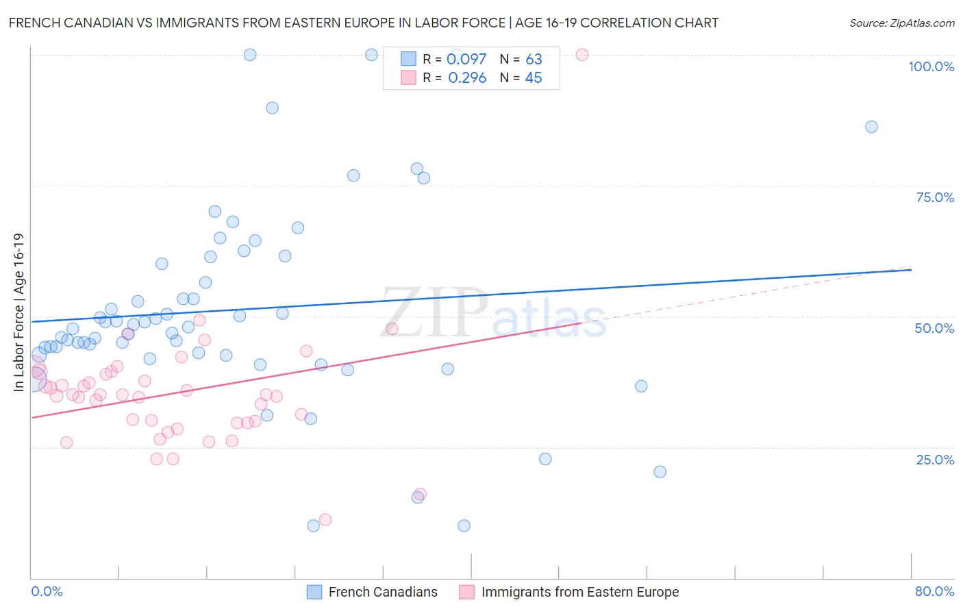 French Canadian vs Immigrants from Eastern Europe In Labor Force | Age 16-19
