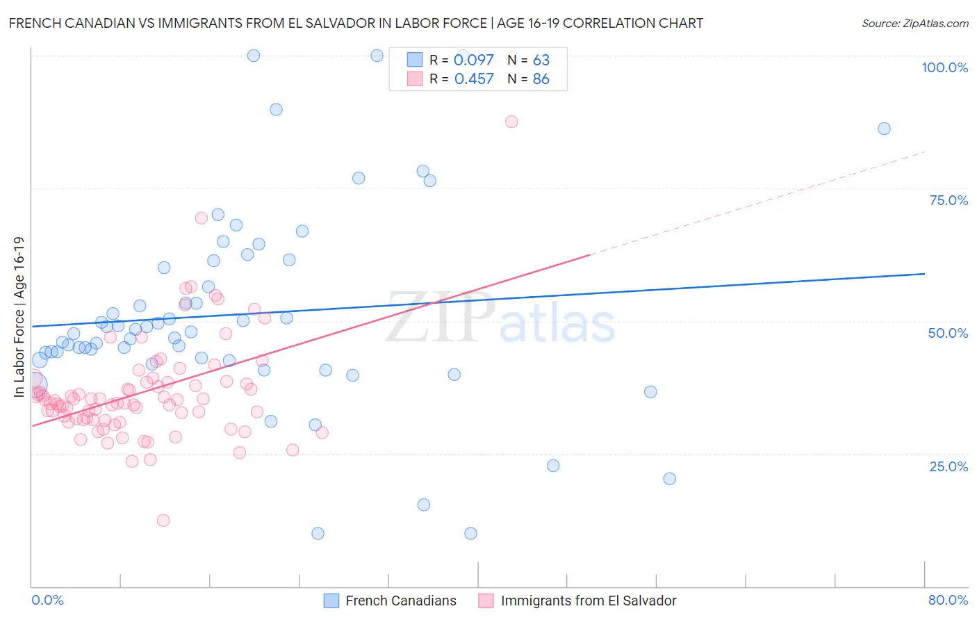 French Canadian vs Immigrants from El Salvador In Labor Force | Age 16-19