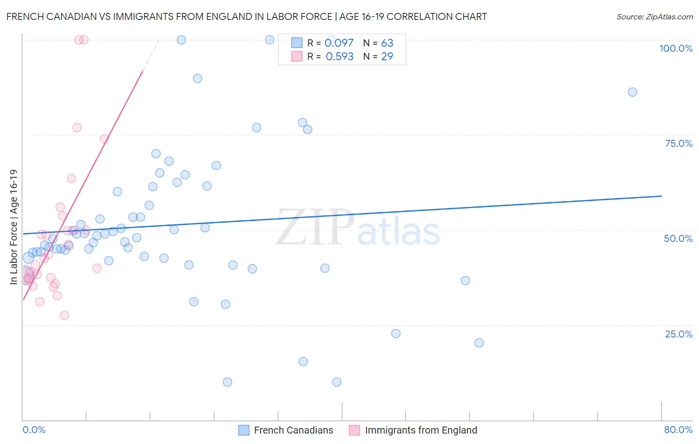 French Canadian vs Immigrants from England In Labor Force | Age 16-19