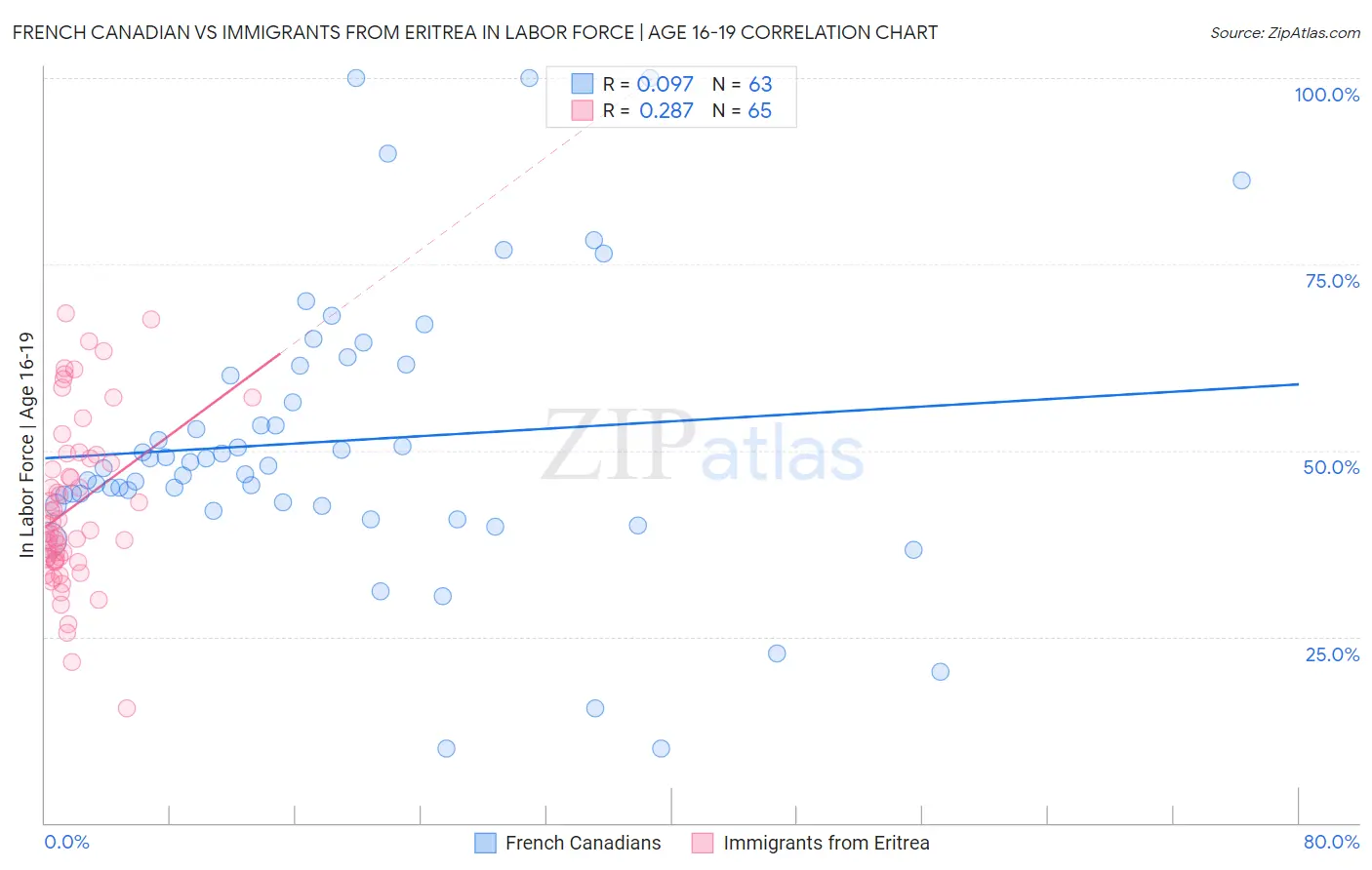 French Canadian vs Immigrants from Eritrea In Labor Force | Age 16-19