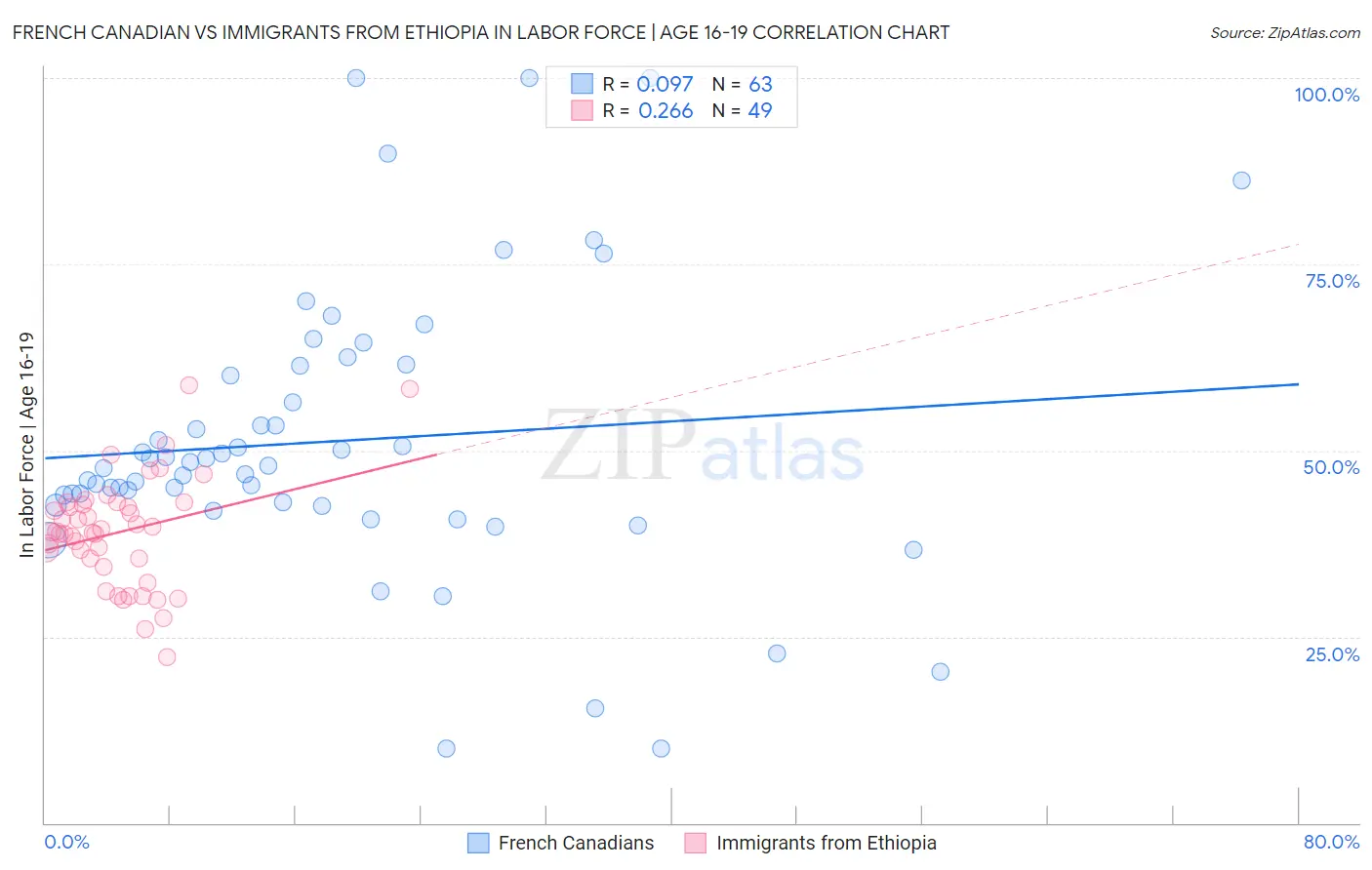 French Canadian vs Immigrants from Ethiopia In Labor Force | Age 16-19