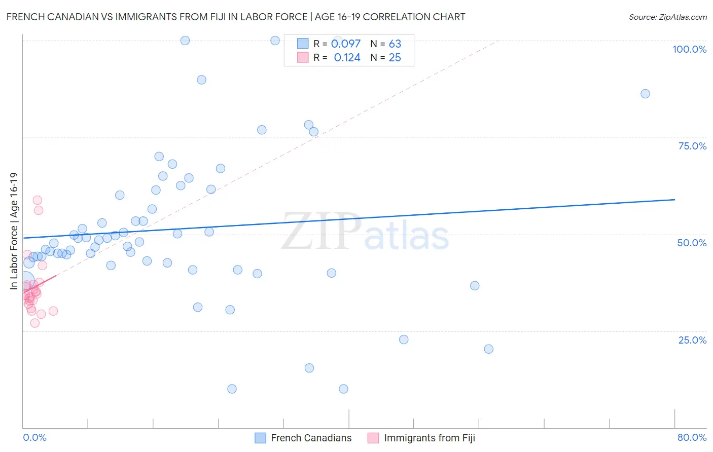 French Canadian vs Immigrants from Fiji In Labor Force | Age 16-19