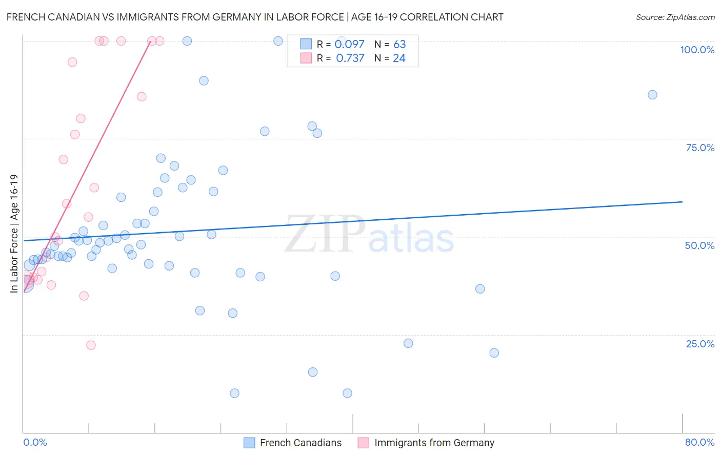 French Canadian vs Immigrants from Germany In Labor Force | Age 16-19