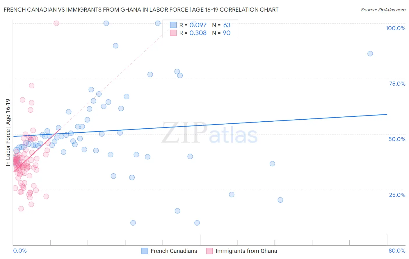 French Canadian vs Immigrants from Ghana In Labor Force | Age 16-19