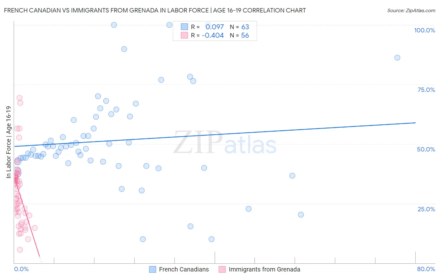 French Canadian vs Immigrants from Grenada In Labor Force | Age 16-19