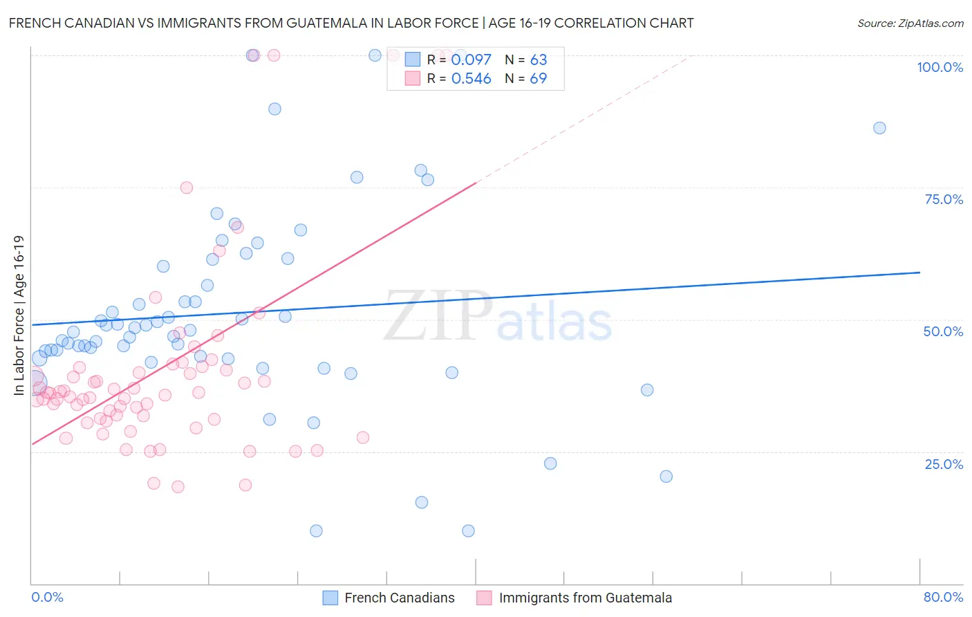 French Canadian vs Immigrants from Guatemala In Labor Force | Age 16-19