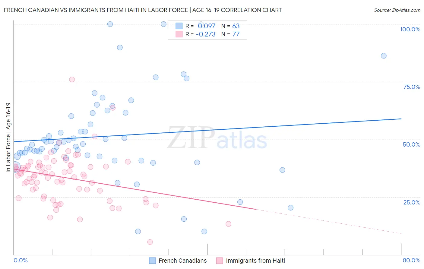 French Canadian vs Immigrants from Haiti In Labor Force | Age 16-19
