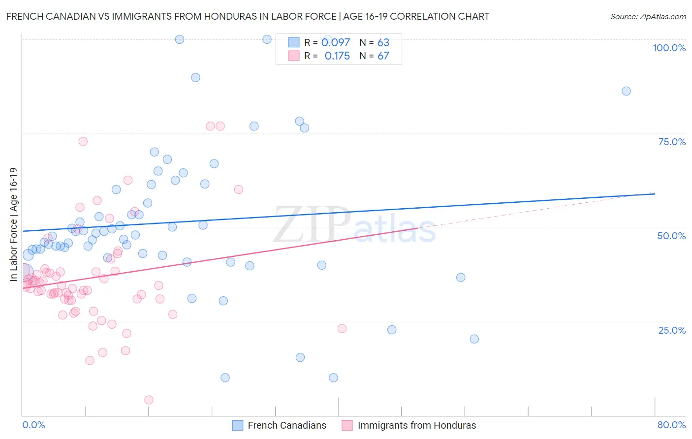 French Canadian vs Immigrants from Honduras In Labor Force | Age 16-19