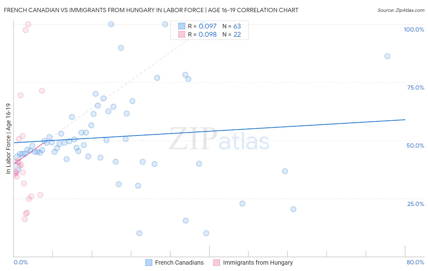 French Canadian vs Immigrants from Hungary In Labor Force | Age 16-19