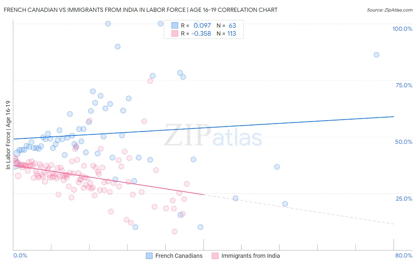 French Canadian vs Immigrants from India In Labor Force | Age 16-19