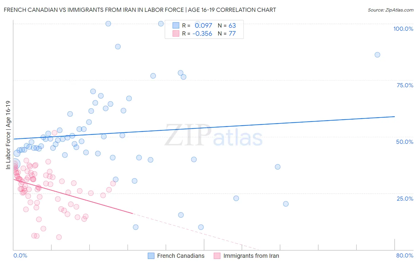 French Canadian vs Immigrants from Iran In Labor Force | Age 16-19