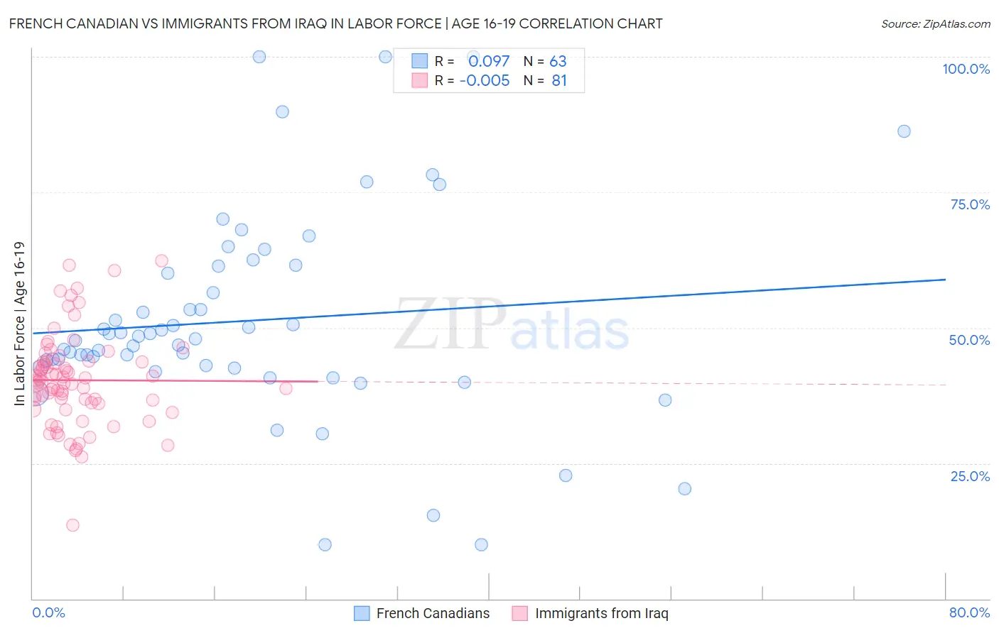 French Canadian vs Immigrants from Iraq In Labor Force | Age 16-19