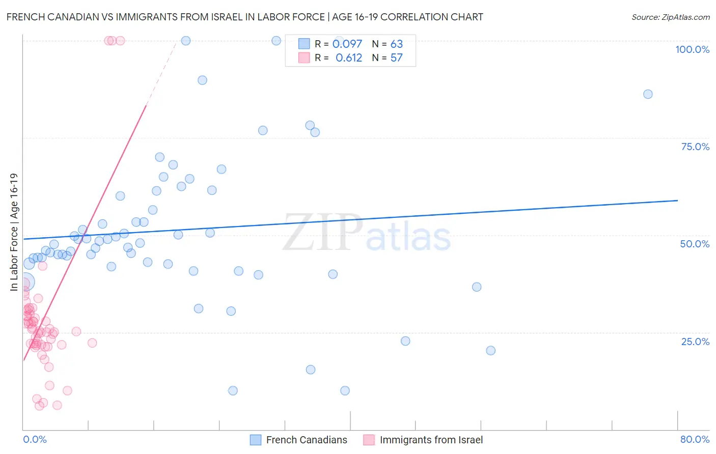 French Canadian vs Immigrants from Israel In Labor Force | Age 16-19