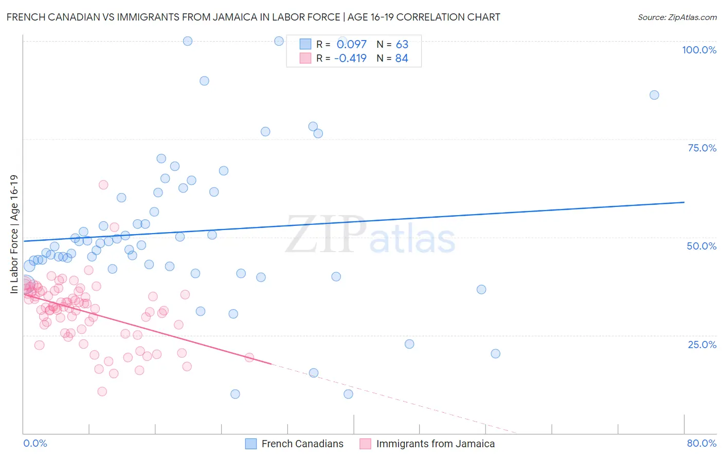 French Canadian vs Immigrants from Jamaica In Labor Force | Age 16-19