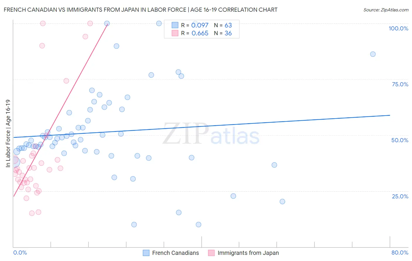 French Canadian vs Immigrants from Japan In Labor Force | Age 16-19