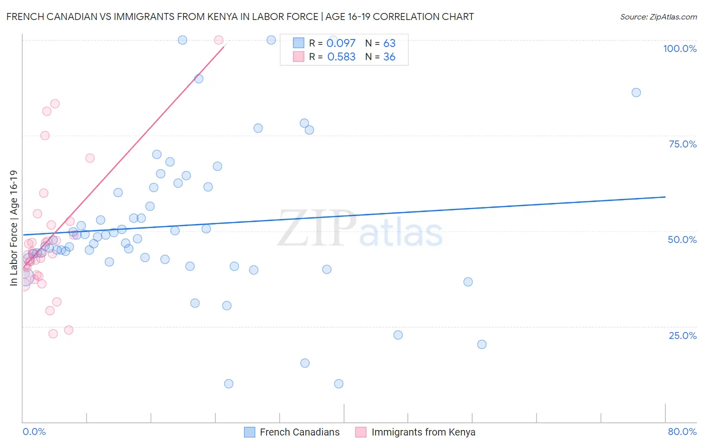 French Canadian vs Immigrants from Kenya In Labor Force | Age 16-19