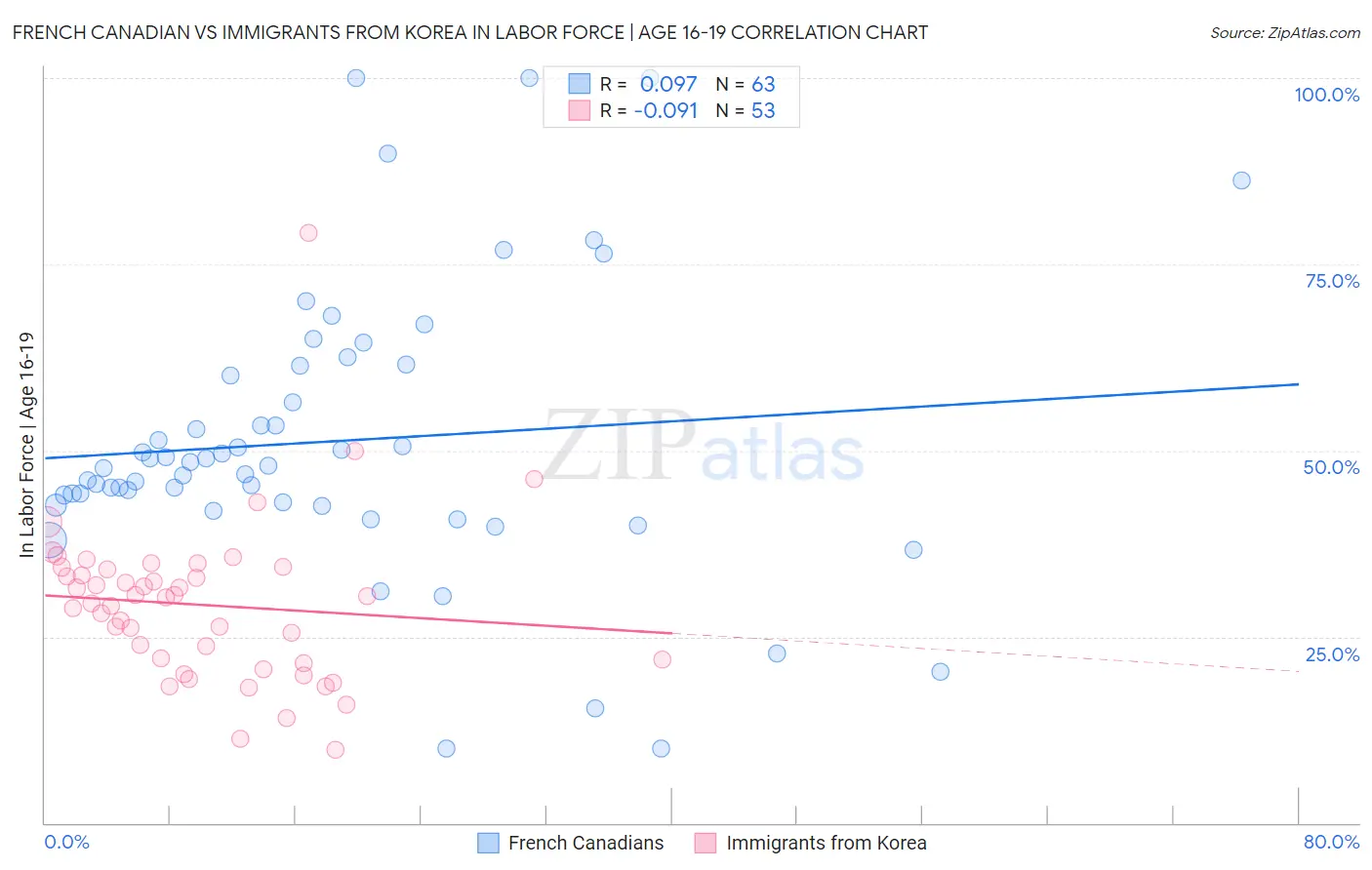 French Canadian vs Immigrants from Korea In Labor Force | Age 16-19