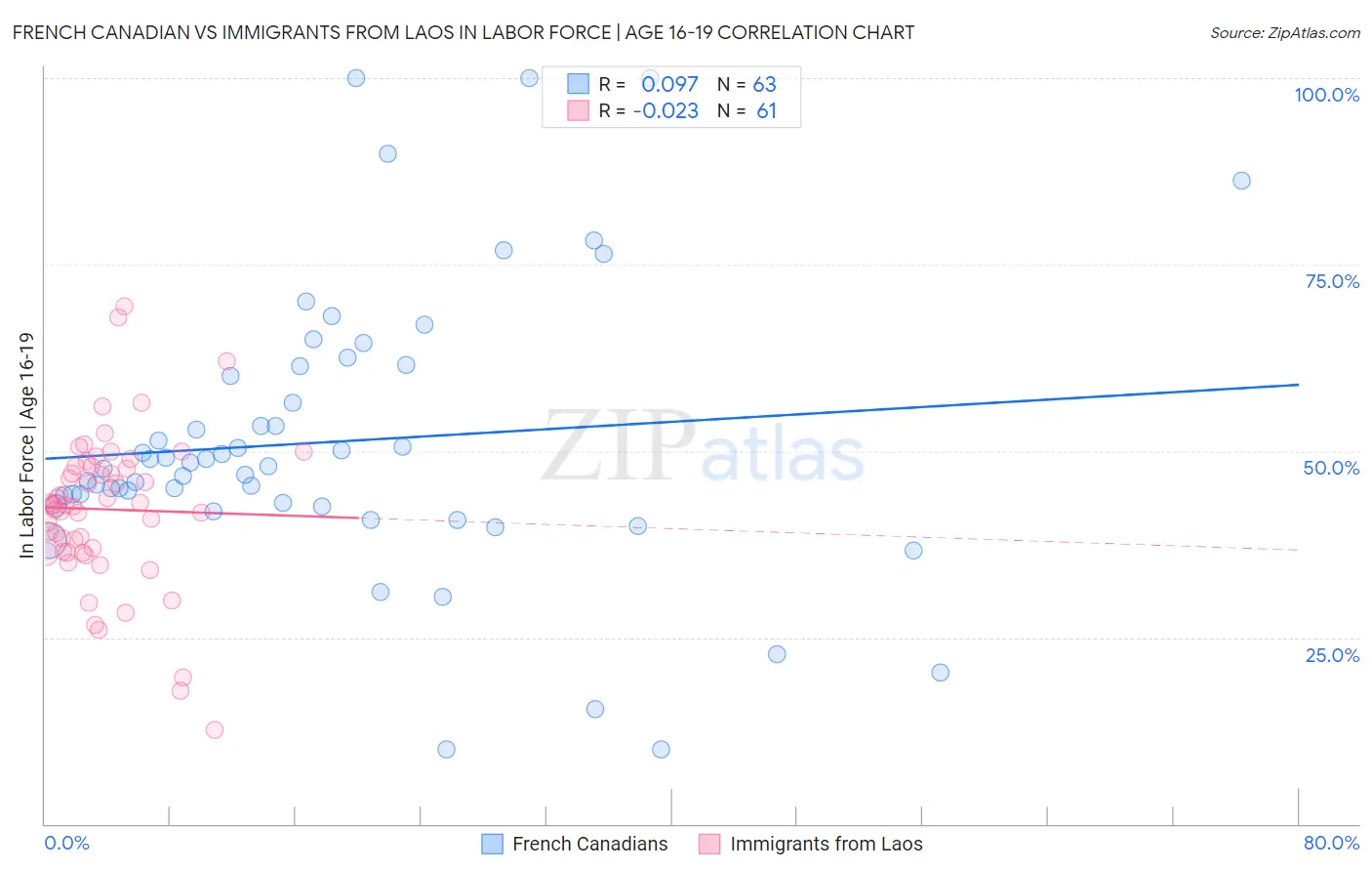 French Canadian vs Immigrants from Laos In Labor Force | Age 16-19