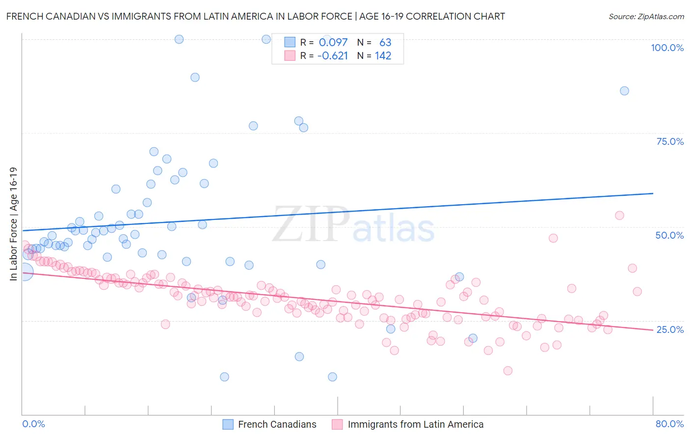 French Canadian vs Immigrants from Latin America In Labor Force | Age 16-19