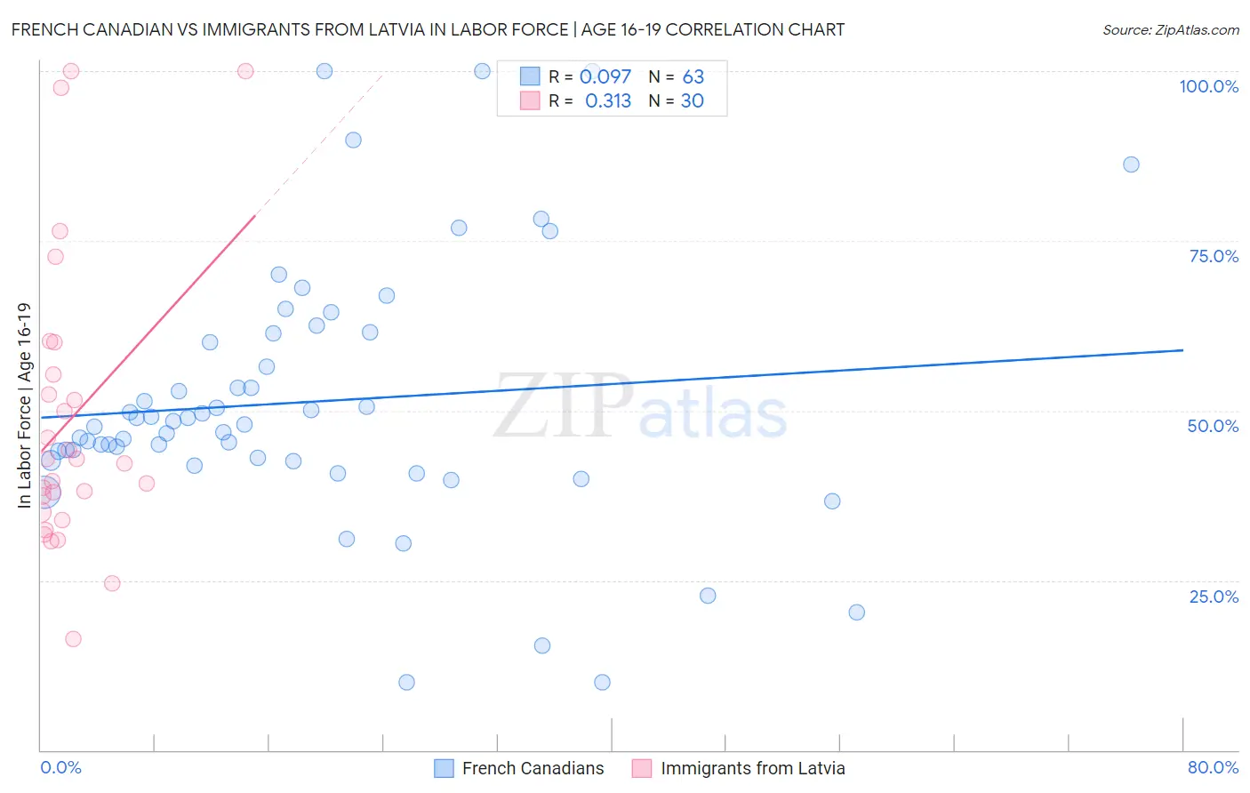 French Canadian vs Immigrants from Latvia In Labor Force | Age 16-19