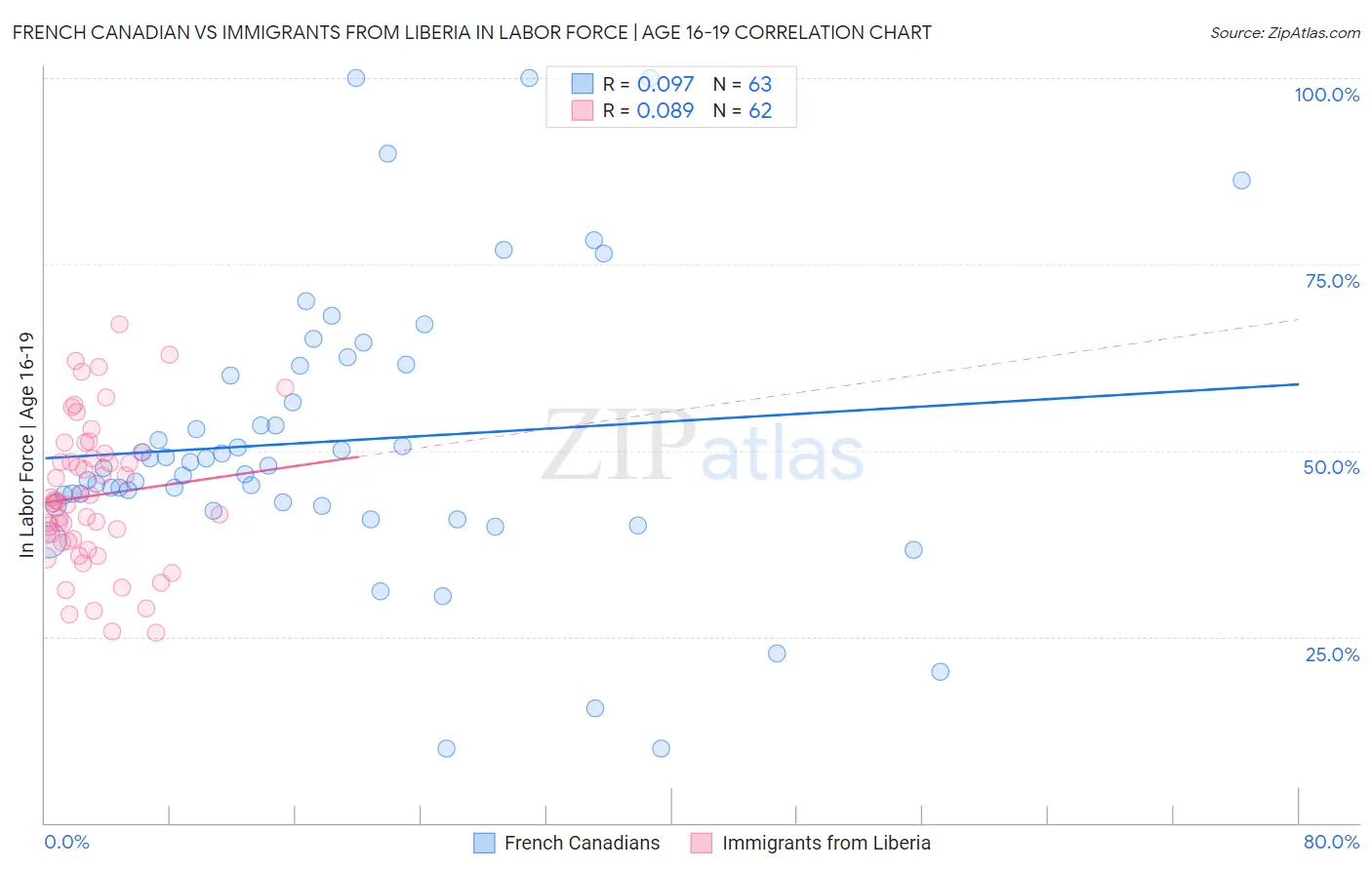 French Canadian vs Immigrants from Liberia In Labor Force | Age 16-19