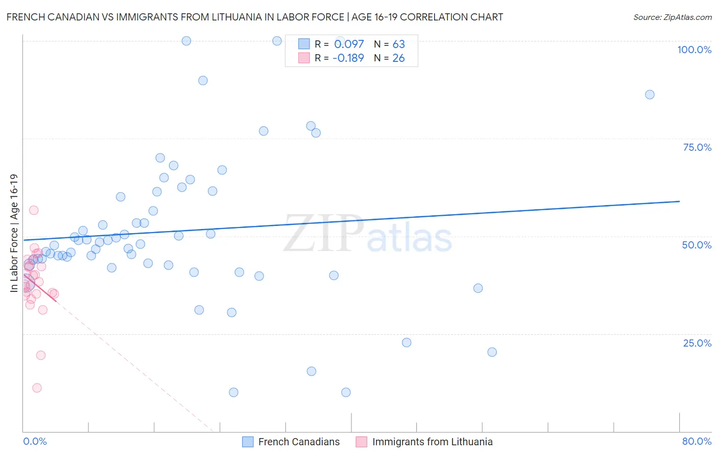French Canadian vs Immigrants from Lithuania In Labor Force | Age 16-19