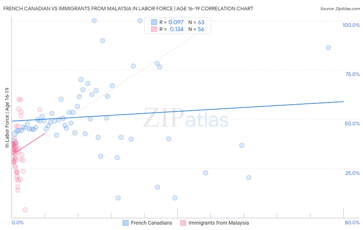 French Canadian vs Immigrants from Malaysia In Labor Force | Age 16-19