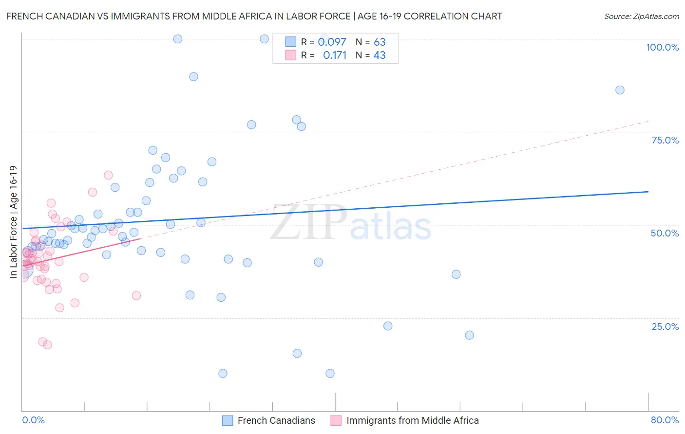 French Canadian vs Immigrants from Middle Africa In Labor Force | Age 16-19