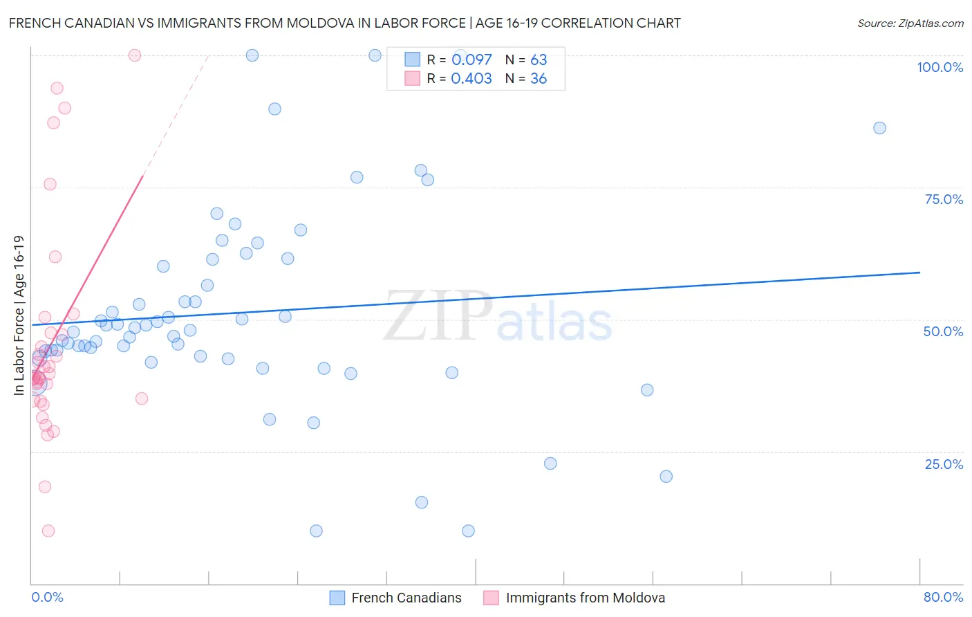 French Canadian vs Immigrants from Moldova In Labor Force | Age 16-19