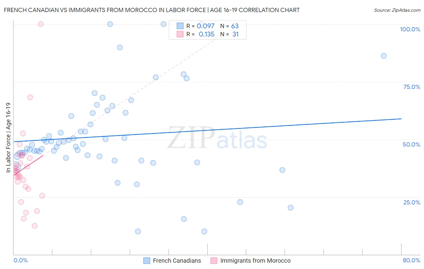 French Canadian vs Immigrants from Morocco In Labor Force | Age 16-19