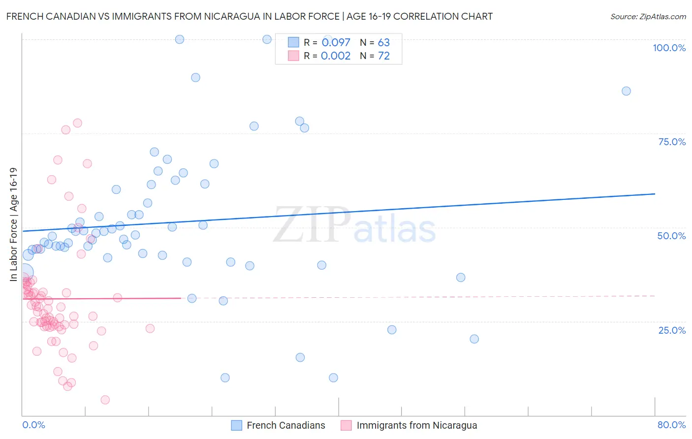 French Canadian vs Immigrants from Nicaragua In Labor Force | Age 16-19