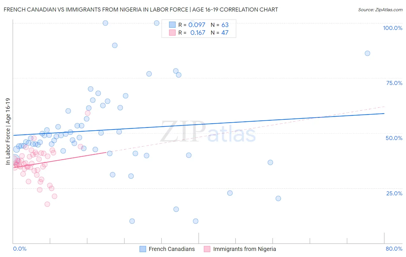 French Canadian vs Immigrants from Nigeria In Labor Force | Age 16-19
