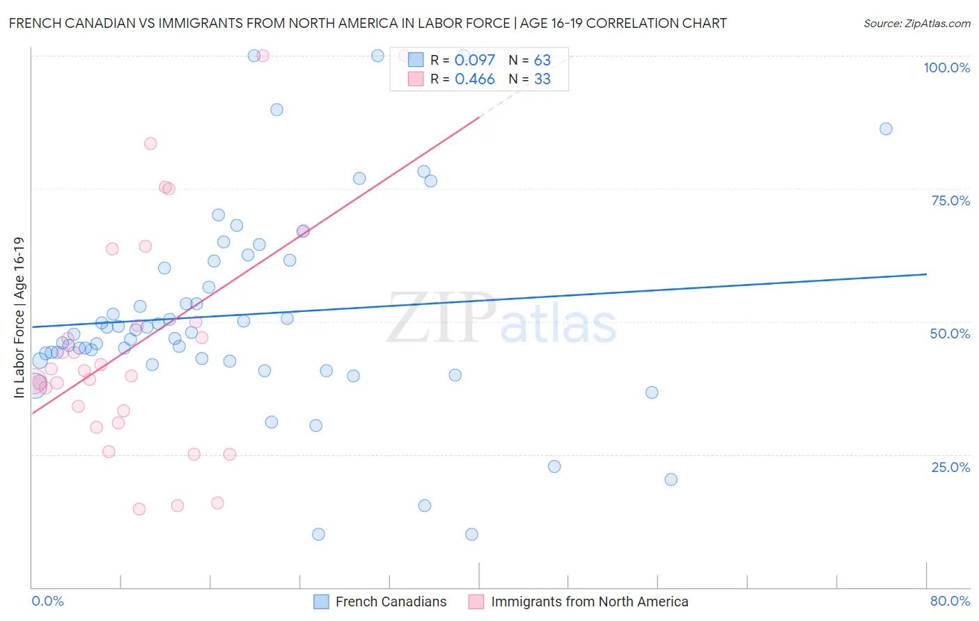 French Canadian vs Immigrants from North America In Labor Force | Age 16-19