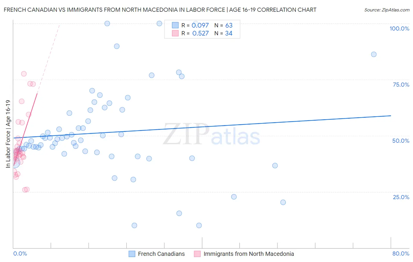 French Canadian vs Immigrants from North Macedonia In Labor Force | Age 16-19