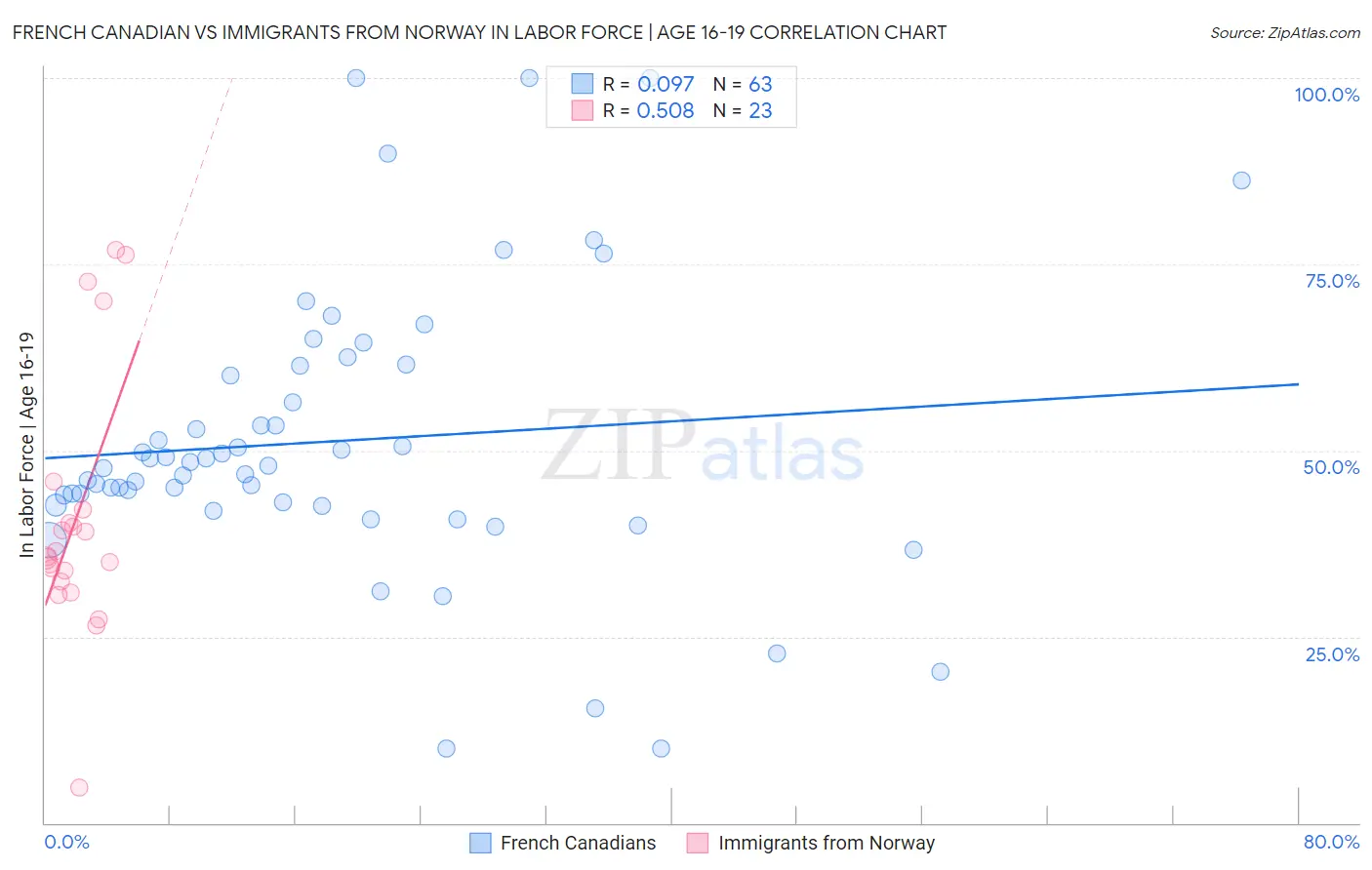 French Canadian vs Immigrants from Norway In Labor Force | Age 16-19