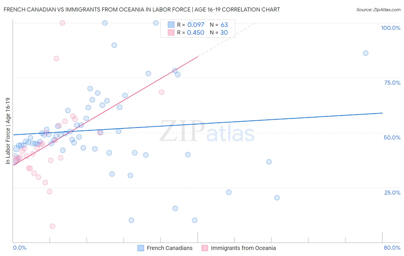 French Canadian vs Immigrants from Oceania In Labor Force | Age 16-19