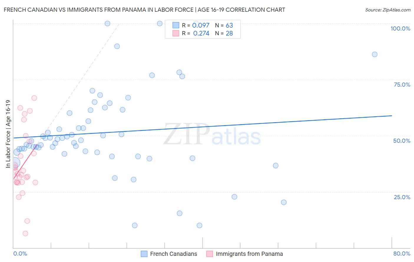 French Canadian vs Immigrants from Panama In Labor Force | Age 16-19