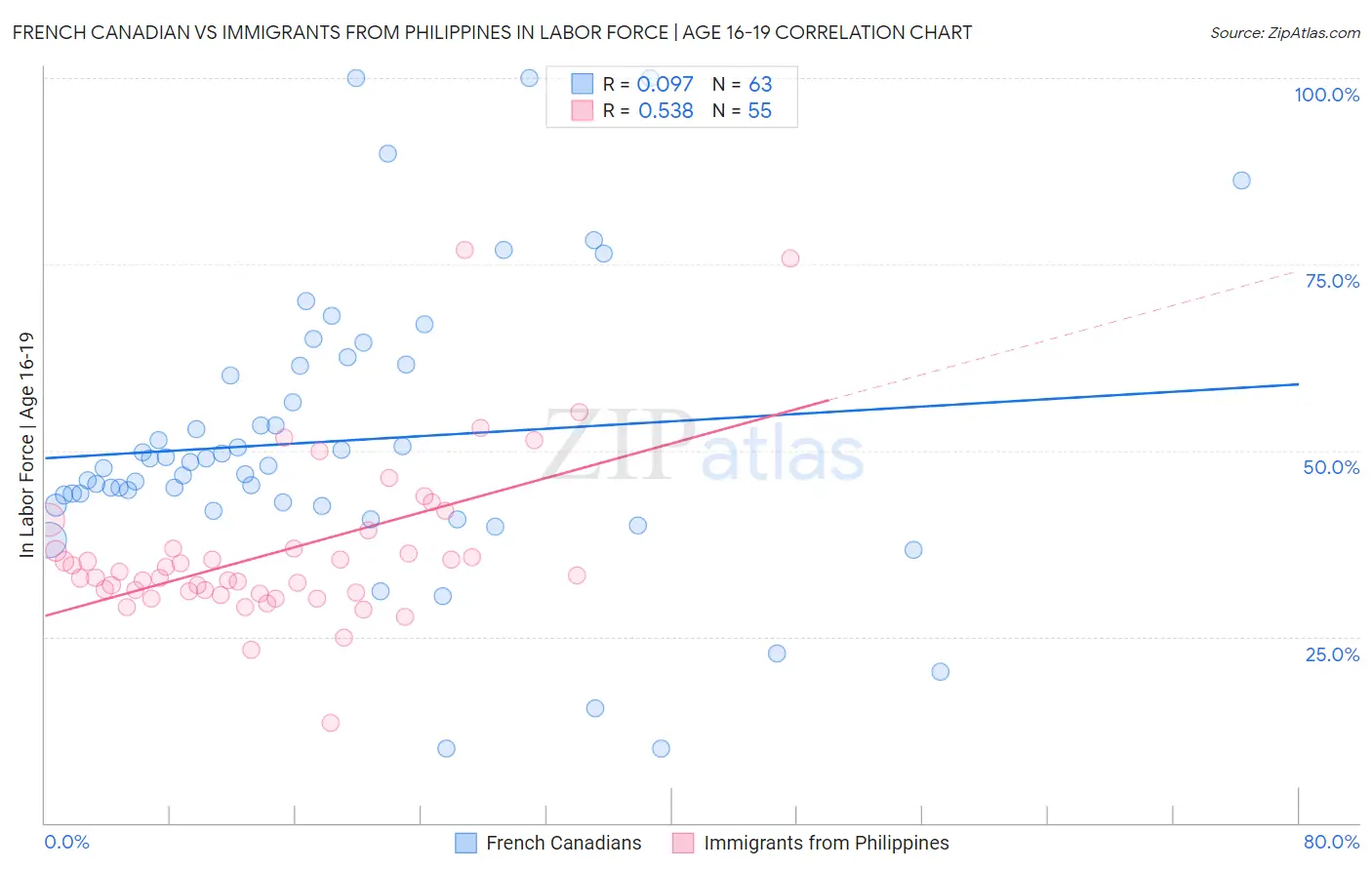 French Canadian vs Immigrants from Philippines In Labor Force | Age 16-19