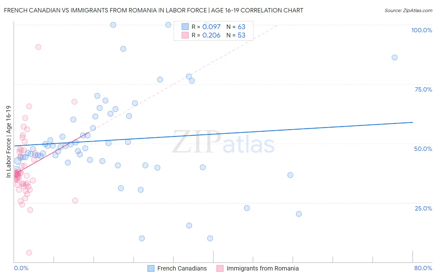French Canadian vs Immigrants from Romania In Labor Force | Age 16-19