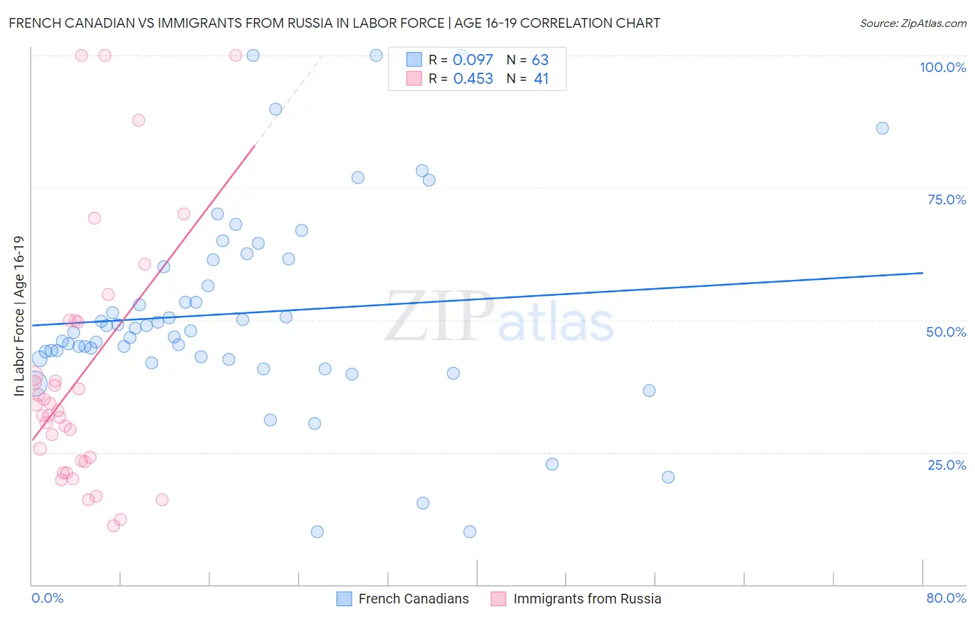 French Canadian vs Immigrants from Russia In Labor Force | Age 16-19