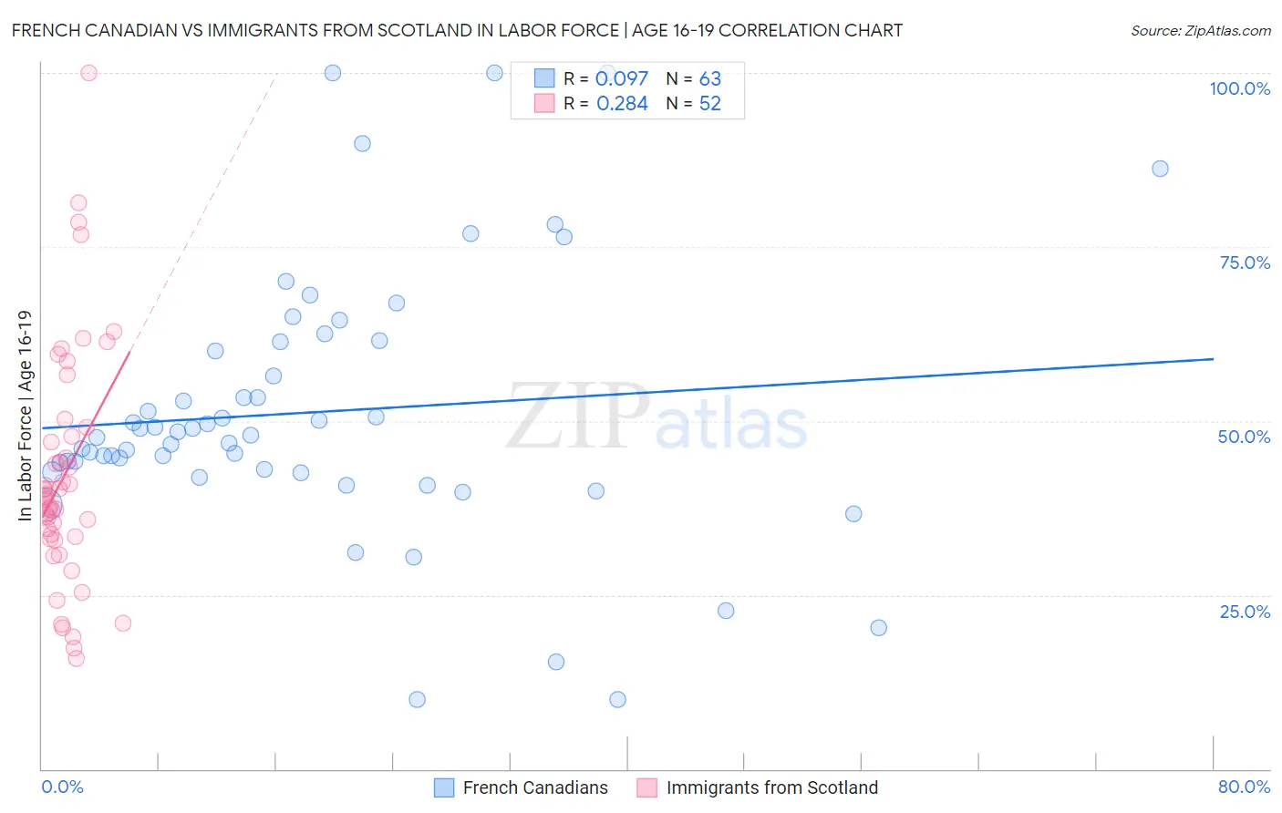 French Canadian vs Immigrants from Scotland In Labor Force | Age 16-19