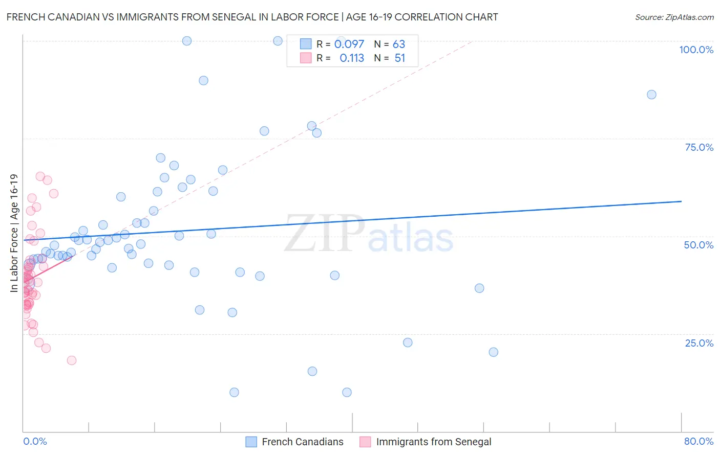 French Canadian vs Immigrants from Senegal In Labor Force | Age 16-19