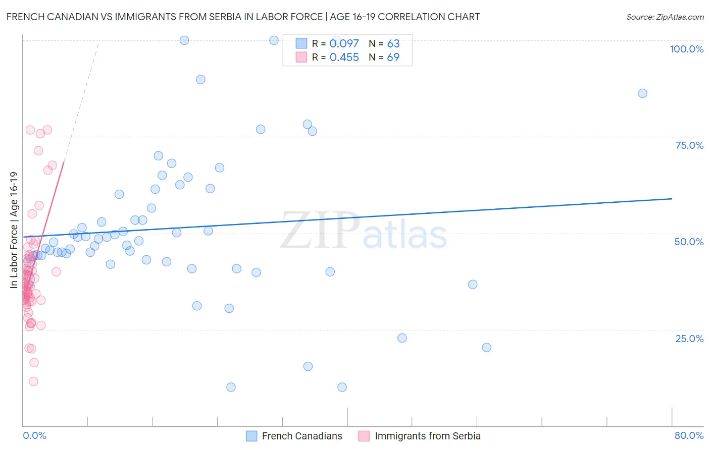 French Canadian vs Immigrants from Serbia In Labor Force | Age 16-19