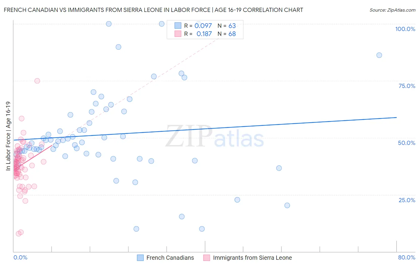French Canadian vs Immigrants from Sierra Leone In Labor Force | Age 16-19
