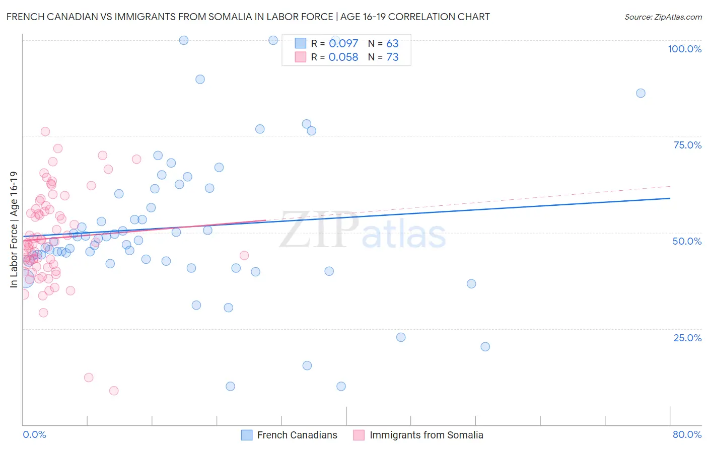 French Canadian vs Immigrants from Somalia In Labor Force | Age 16-19
