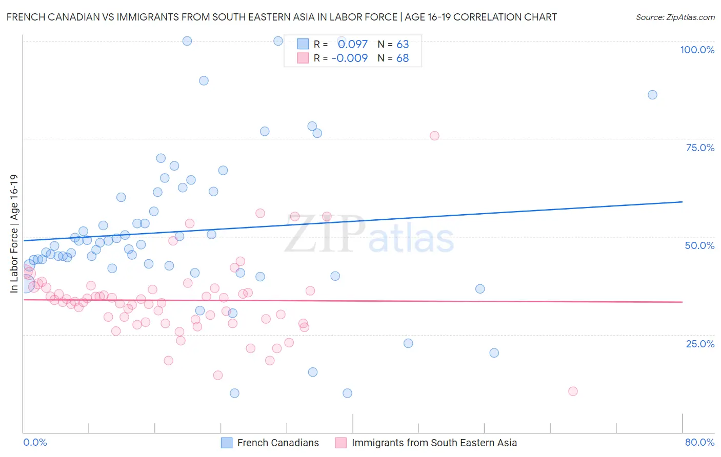 French Canadian vs Immigrants from South Eastern Asia In Labor Force | Age 16-19
