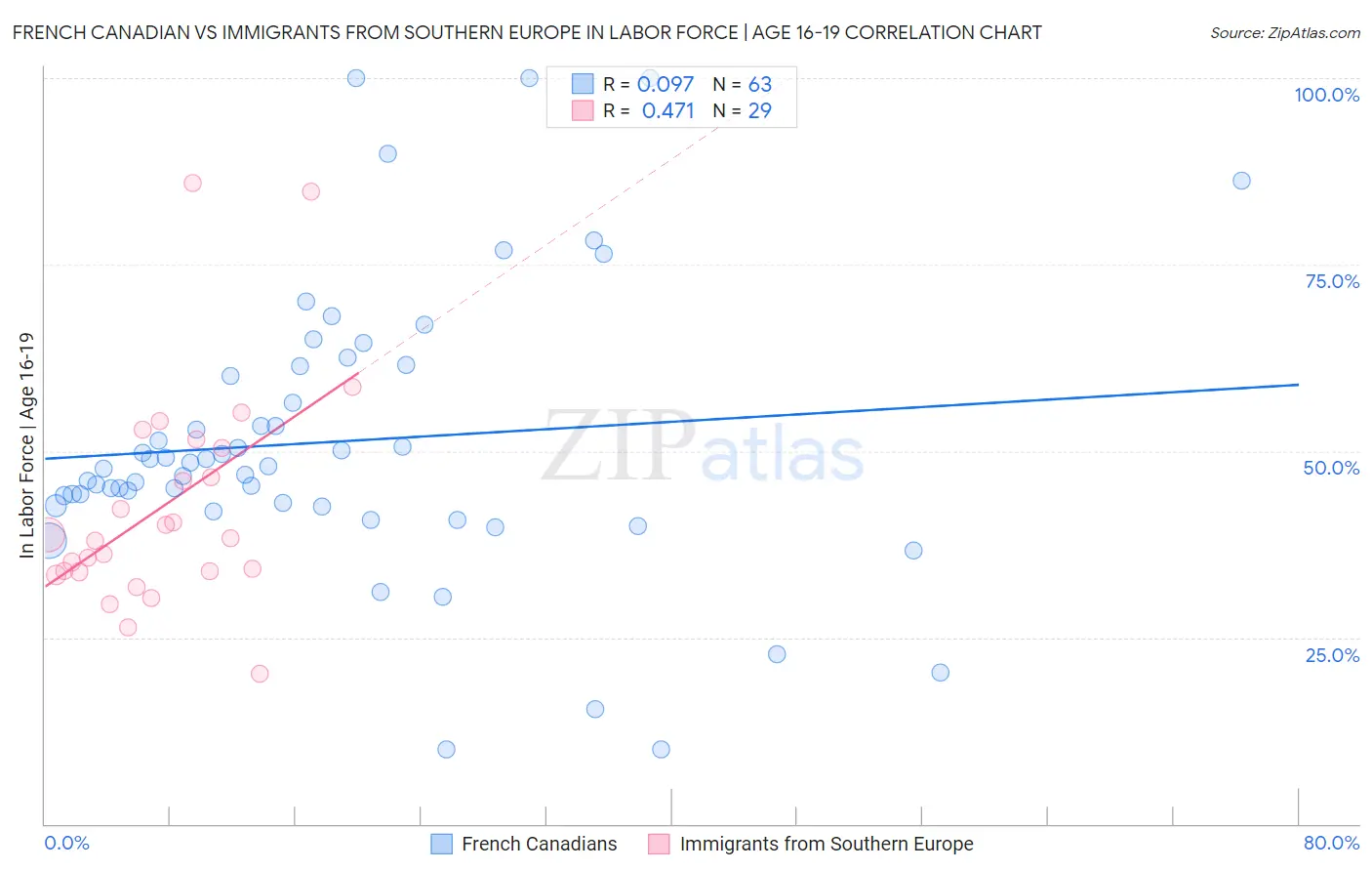 French Canadian vs Immigrants from Southern Europe In Labor Force | Age 16-19