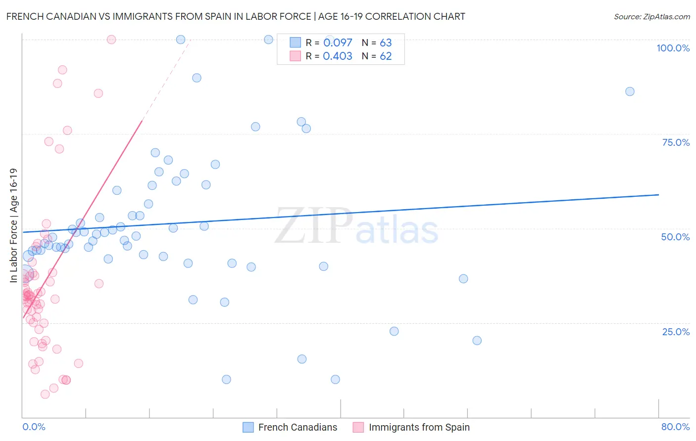 French Canadian vs Immigrants from Spain In Labor Force | Age 16-19